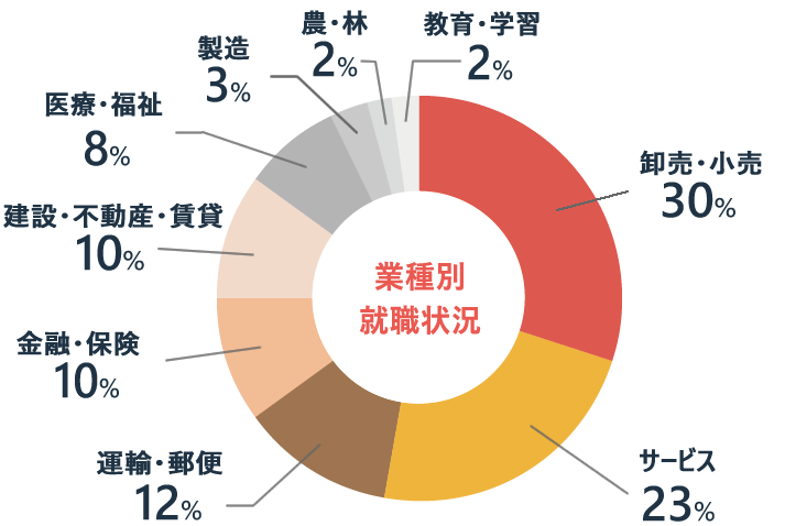 業種別就職状況