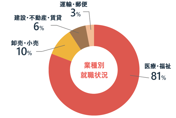 業種別就職状況