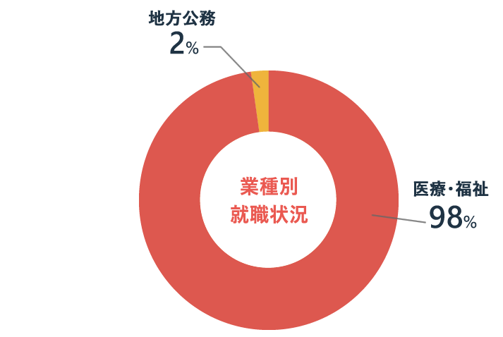 業種別就職状況