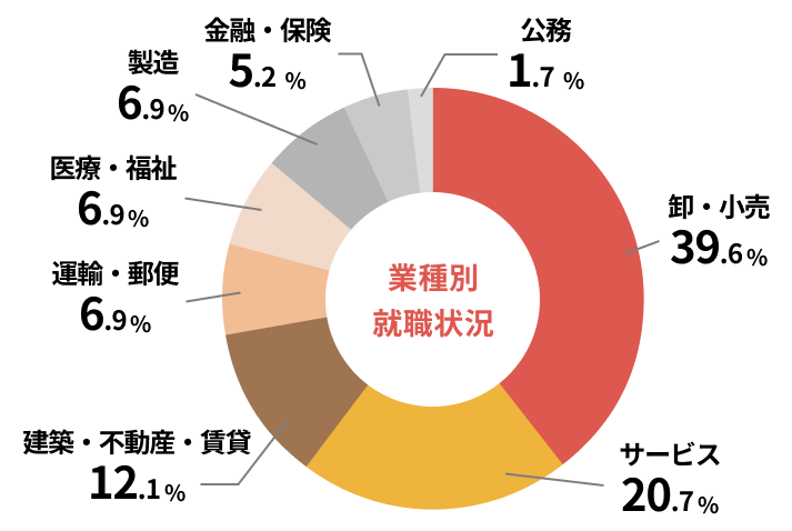 業種別就職状況
