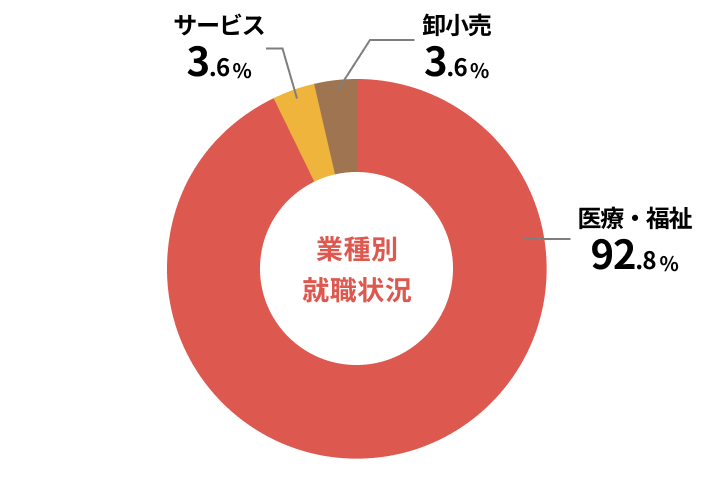 業種別就職状況