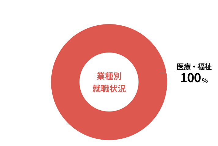 業種別就職状況